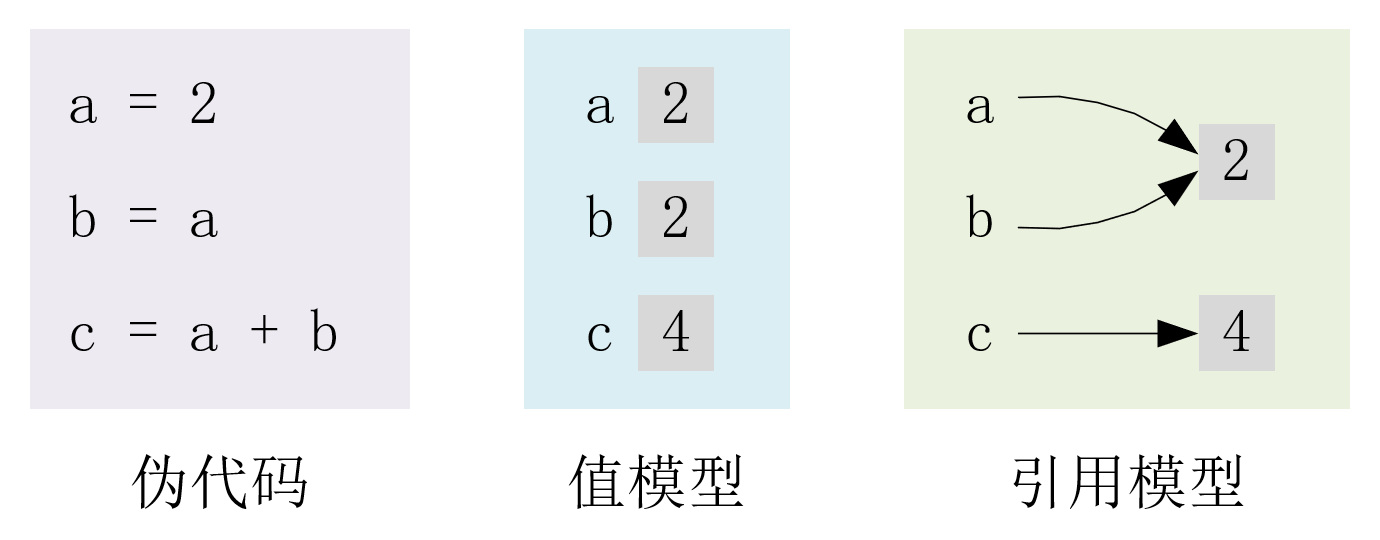 理解两种变量模型以及三种传参模式 Bitlogic 博客园